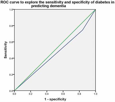 Type 2 diabetes is associated with increased risk of dementia, but not mild cognitive impairment: a cross-sectional study among the elderly in Chinese communities